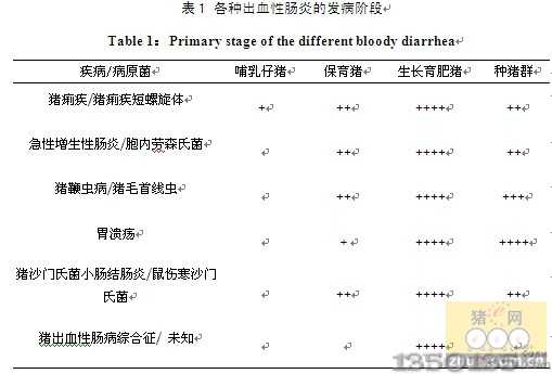 各種出血性腸炎的發病階段