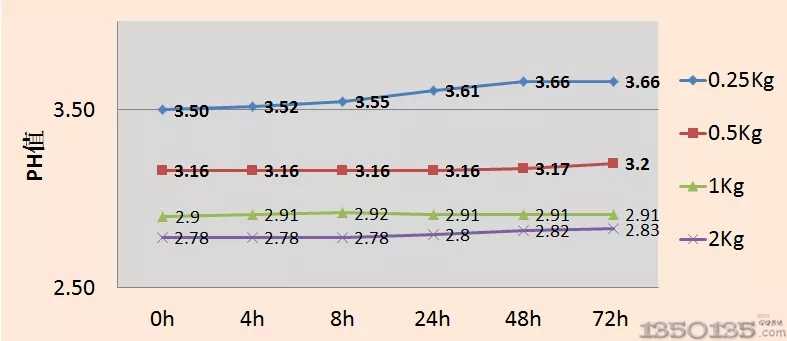 ���ͨ�^�ˮ�����Ͻ���θ�c��pHֵ�������к�΢���